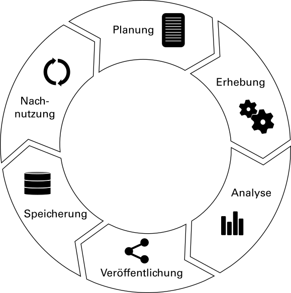 Forschungsdatenlebenszyklus