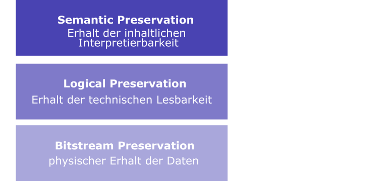 Erhaltungsebenen der Langzeitverfügbarkeit