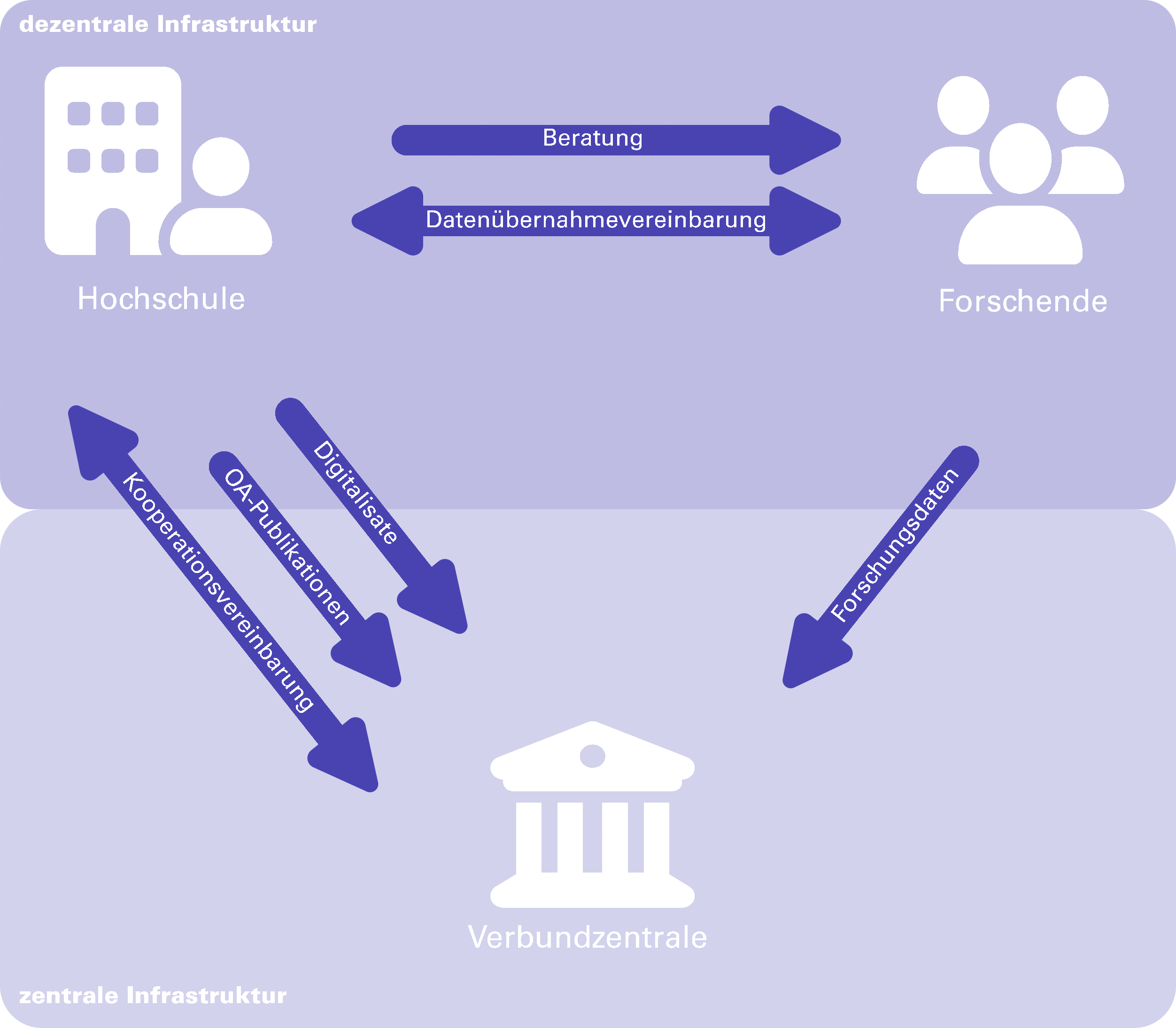 Zentrale-Dezentrale Infrastruktur